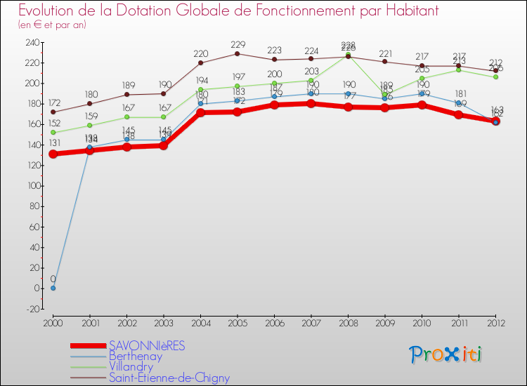 Evolution et montant de la dotation globale de fonctionnement par Habitant pour SAVONNIèRES et les communes proches Comparaison des dotations globales de fonctionnement par habitant pour SAVONNIèRES et les communes voisines