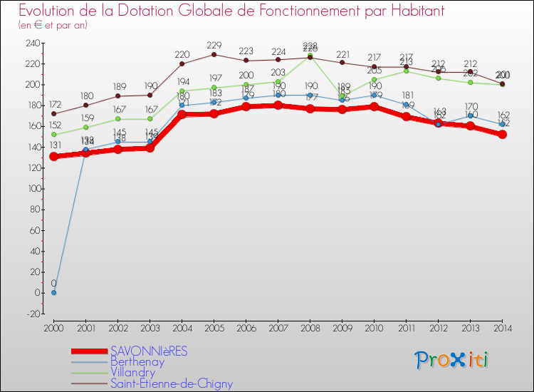 Evolution et montant de la dotation globale de fonctionnement par Habitant pour SAVONNIèRES et les communes proches de 2000 à 2014. Comparaison des dotations globales de fonctionnement par habitant pour SAVONNIèRES et les communes voisines de 2000 à 2014.