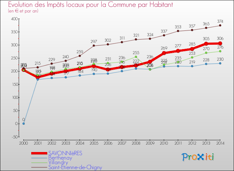 Evolution et montant des impôts locaux par Habitant pour SAVONNIèRES et les communes proches de 2000 à 2014 Comparaison des impôts locaux par habitant pour SAVONNIèRES et les communes voisines de 2000 à 2014