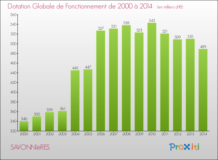 Evolution du montant de la Dotation Globale de Fonctionnement pour la commune de SAVONNIèRES de 2000 à 2014 Evolution du montant de la Dotation Globale de Fonctionnement pour SAVONNIèRES de 2000 à 2014