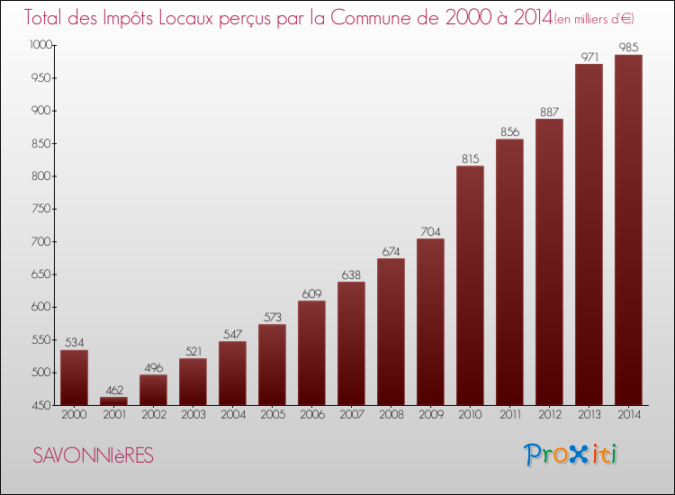 Evolution des Impôts Locaux pour la commune de SAVONNIèRES de 2000 à 2014 Evolution des Impôts Locaux pour SAVONNIèRES de 2000 à 2014