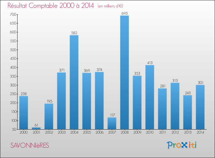Evolution du résultat comptable pour la commune de SAVONNIèRES de 2000 à 2014 Evolution du résultat comptable pour SAVONNIèRES de 2000 à 2014