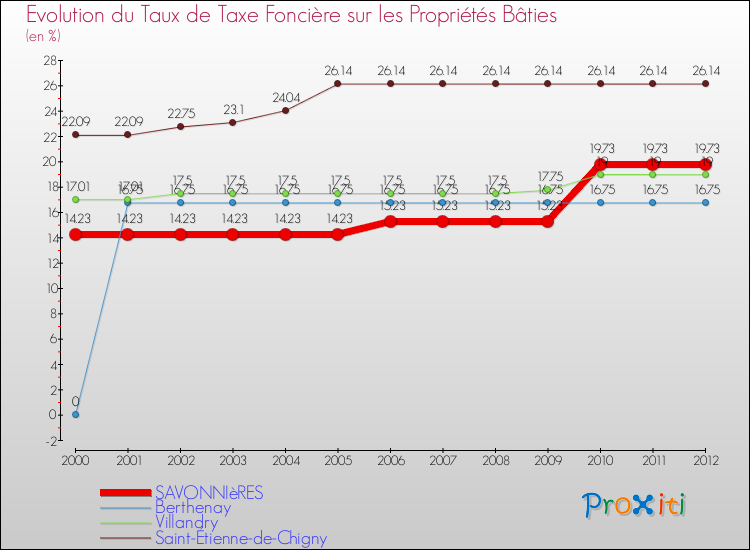 Evolution du taux de la taxe foncière sur le bati pour SAVONNIèRES et les communes proches de 2000 à 2012 Comparaison des taux de taxe foncière sur le bati pour SAVONNIèRES et les communes voisines de 2000 à 2012
