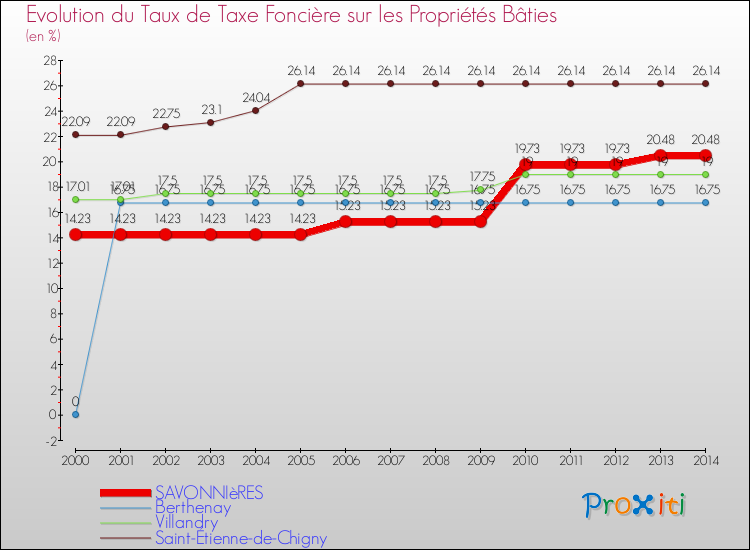 Evolution du taux de la taxe foncière sur le bati pour SAVONNIèRES et les communes proches de 2000 à 2014 Comparaison des taux de taxe foncière sur le bati pour SAVONNIèRES et les communes voisines de 2000 à 2014