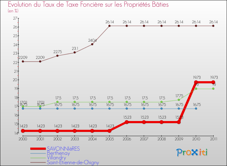 Evolution du taux de la taxe foncière sur le bati pour SAVONNIèRES et les communes proches Comparaison des taux de taxe foncière sur le bati pour SAVONNIèRES et les communes voisines