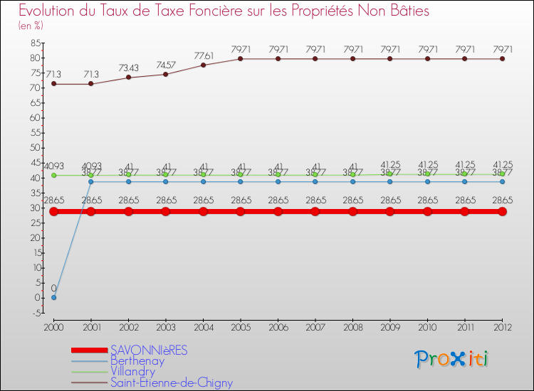 Evolution du taux de la taxe foncière sur les immeubles et terrains non batis pour SAVONNIèRES et les communes proches de 2000 à 2012 Comparaison des taux de la taxe foncière sur les immeubles et terrains non batis pour SAVONNIèRES et les communes voisines de 2000 à 2012