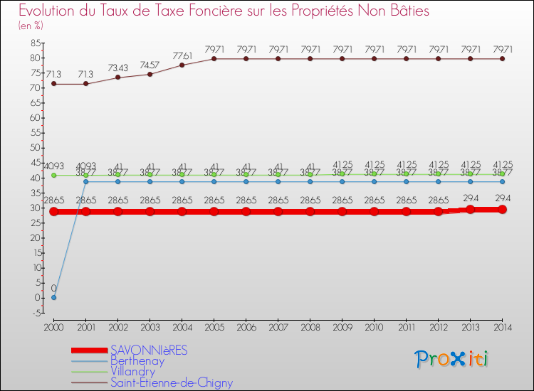 Evolution du taux de la taxe foncière sur les immeubles et terrains non batis pour SAVONNIèRES et les communes proches de 2000 à 2014 Comparaison des taux de la taxe foncière sur les immeubles et terrains non batis pour SAVONNIèRES et les communes voisines de 2000 à 2014