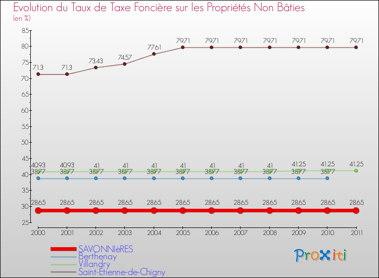 Evolution du taux de la taxe foncière sur les immeubles et terrains non batis pour SAVONNIèRES et les communes proches Comparaison des taux de la taxe foncière sur les immeubles et terrains non batis pour SAVONNIèRES et les communes voisines