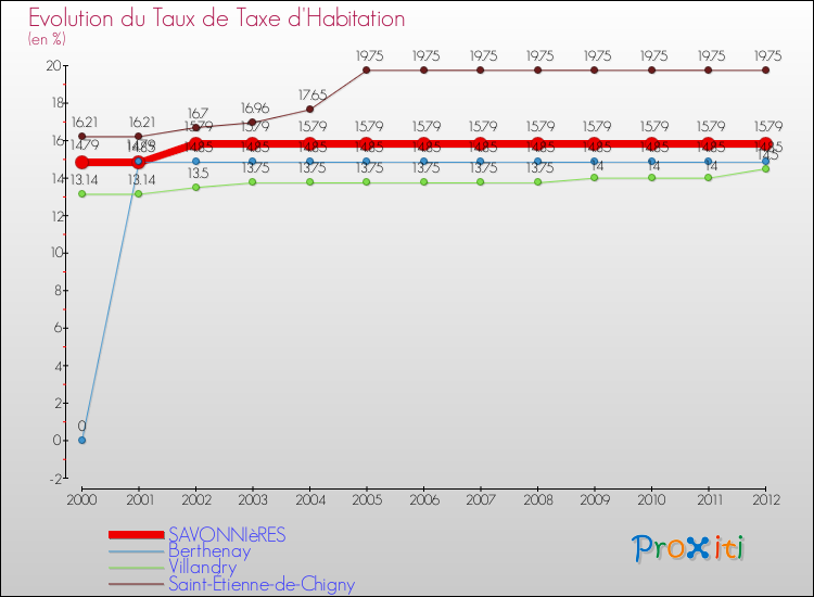 Evolution du taux de la taxe d'habitation pour SAVONNIèRES et les communes proches Comparaison des taux de la taxe d'habitation pour SAVONNIèRES et les communes voisines