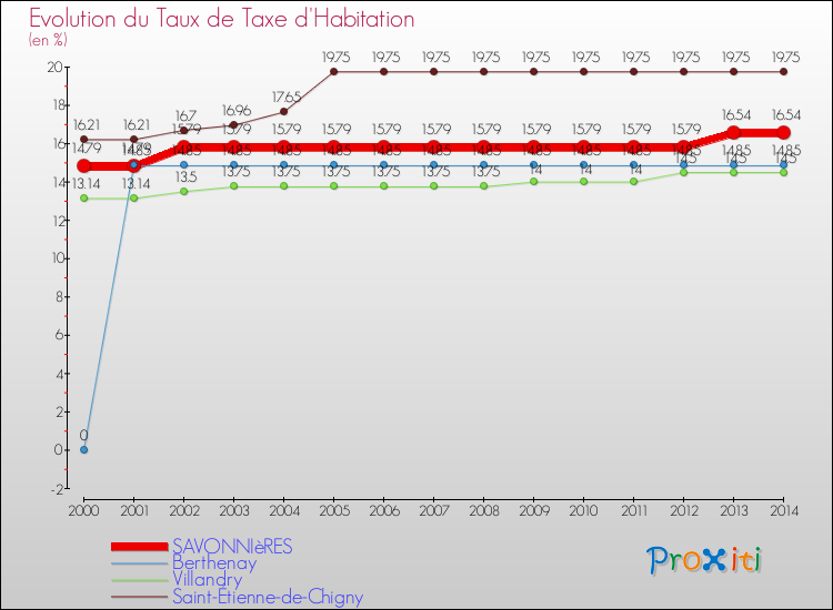 Evolution du taux de la taxe d'habitation pour SAVONNIèRES et les communes proches de 2000 à 2014 Comparaison des taux de la taxe d'habitation pour SAVONNIèRES et les communes voisines de 2000 à 2014
