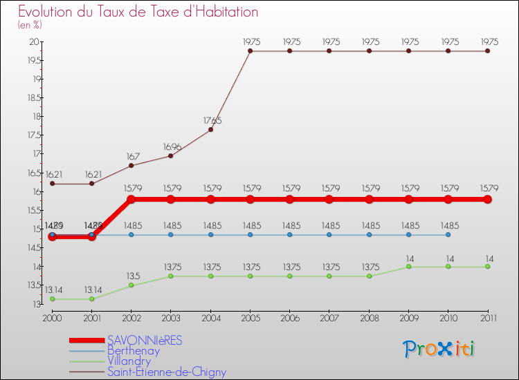 Evolution du taux de la taxe d'habitation pour SAVONNIèRES et les communes proches Comparaison des taux de la taxe d'habitation pour SAVONNIèRES et les communes voisines