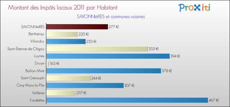 Montant des impôts locaux par Habitant pour SAVONNIèRES et les communes proches Comparaison des impôts locaux par habitant pour SAVONNIèRES et les communes voisines