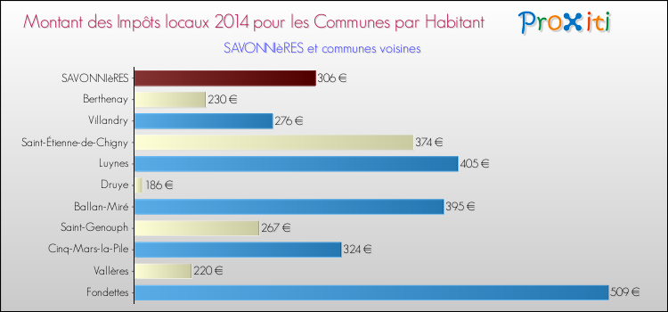 Montant des impôts locaux par Habitant pour SAVONNIèRES et les communes proches en 2014 Comparaison des impôts locaux par habitant pour SAVONNIèRES et les communes voisines en 2014