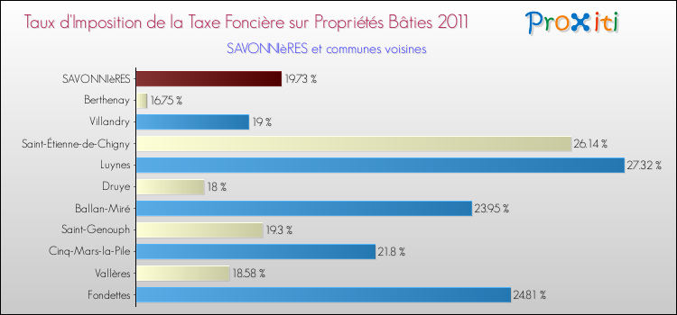 Taux d'imposition de la taxe foncière sur le bati 2011 pour SAVONNIèRES et les communes proches Comparaison des taux d'imposition de la taxe foncière sur le bati 2011 pour SAVONNIèRES et les communes voisines