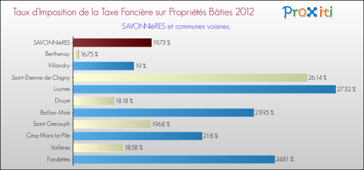 Taux d'imposition de la taxe foncière sur le bati 2012 pour SAVONNIèRES et les communes proches Comparaison des taux d'imposition de la taxe foncière sur le bati 2012 pour SAVONNIèRES et les communes voisines