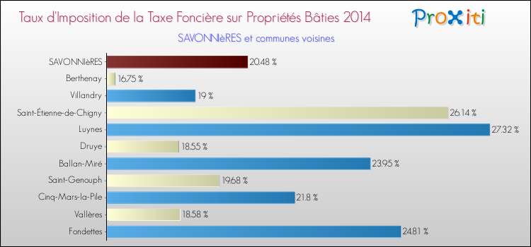 Taux d'imposition de la taxe foncière sur le bati 2014 pour SAVONNIèRES et les communes proches Comparaison des taux d'imposition de la taxe foncière sur le bati 2014 pour SAVONNIèRES et les communes voisines