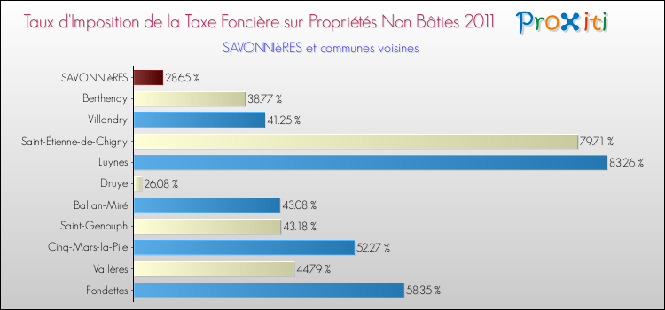 Taux d'imposition de la taxe foncière sur les immeubles et terrains non batis 2011 pour SAVONNIèRES et les communes proches Comparaison des taux d'imposition de la taxe foncière sur les immeubles et terrains non batis 2011 pour SAVONNIèRES et les communes voisines