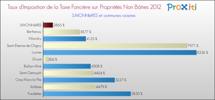 Taux d'imposition de la taxe foncière sur les immeubles et terrains non batis 2012 pour SAVONNIèRES et les communes proches Comparaison des taux d'imposition de la taxe foncière sur les immeubles et terrains non batis 2012 pour SAVONNIèRES et les communes voisines