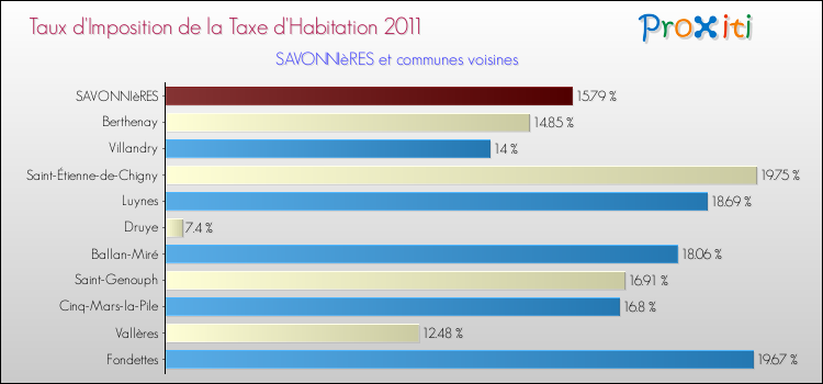 Taux d'imposition de la taxe d'habitation 2011 pour SAVONNIèRES et les communes proches Comparaison des taux d'imposition de la taxe d'habitation 2011 pour SAVONNIèRES et les communes voisines