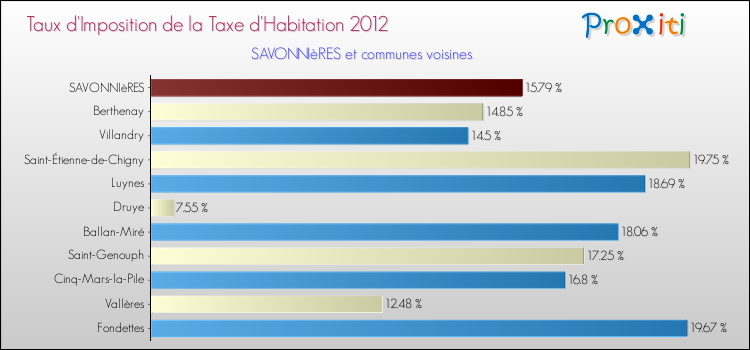 Taux d'imposition de la taxe d'habitation 2012 pour SAVONNIèRES et les communes proches Comparaison des taux d'imposition de la taxe d'habitation 2012 pour SAVONNIèRES et les communes voisines