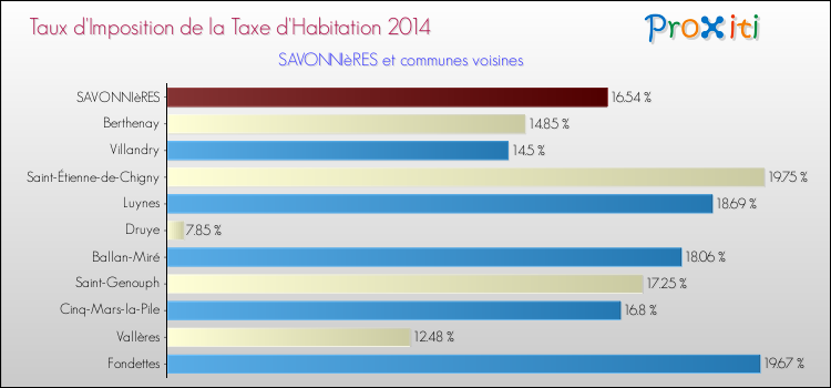 Taux d'imposition de la taxe d'habitation 2014 pour SAVONNIèRES et les communes proches Comparaison des taux d'imposition de la taxe d'habitation 2014 pour SAVONNIèRES et les communes voisines