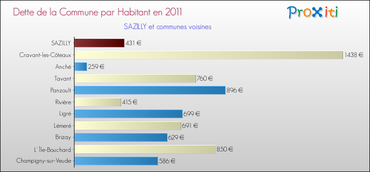 Dette par habitant de la commune en 2011 pour SAZILLY et les communes proches Comparaison de la dette par habitant de la commune en 2011 pour SAZILLY et les communes voisines