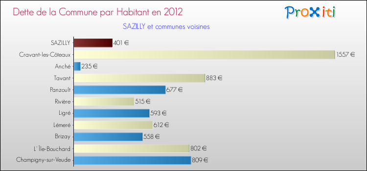 Dette par habitant de la commune en 2012 pour SAZILLY et les communes proches Comparaison de la dette par habitant de la commune en 2012 pour SAZILLY et les communes voisines
