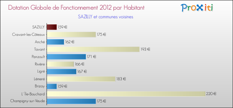 Montant des dotations globales de fonctionnement DGF par Habitant pour SAZILLY et les communes proches Comparaison des des dotations globales de fonctionnement DGF par habitant pour SAZILLY et les communes voisines