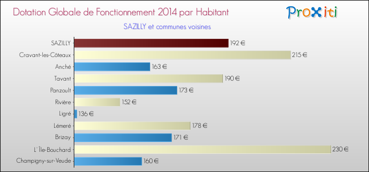 Montant des dotations globales de fonctionnement DGF par Habitant pour SAZILLY et les communes proches en 2014. Comparaison des des dotations globales de fonctionnement DGF par habitant pour SAZILLY et les communes voisines en 2014.