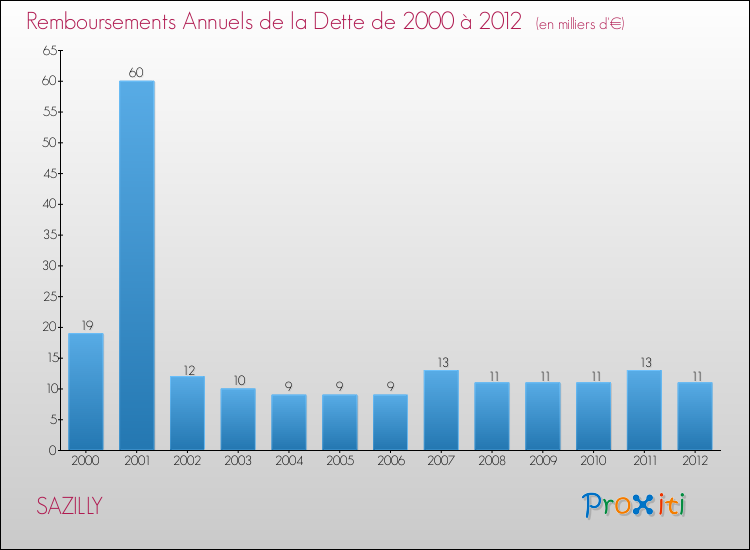 Evolution de l'annuité de la dette pour la commune de SAZILLY de 2000 à 2012 Annuités de la dette pour SAZILLY de 2000 à 2012