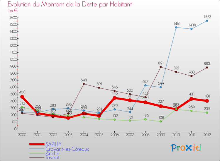 Evolution de la dette par habitant pour la commune de SAZILLY et les communes proches de 2000 à 2012 Comparaison de la dette par habitant pour SAZILLY et les communes voisines de 2000 à 2012