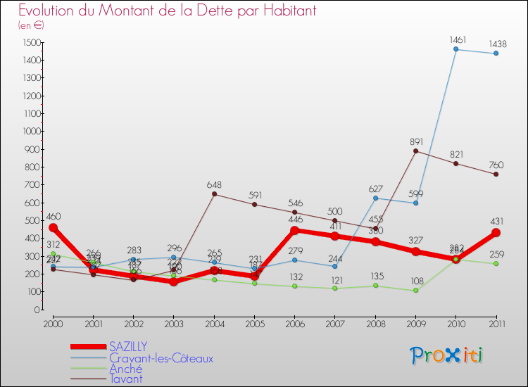 Evolution de la dette par habitant pour la commune de SAZILLY et les communes proches Comparaison de la dette par habitant pour SAZILLY et les communes voisines