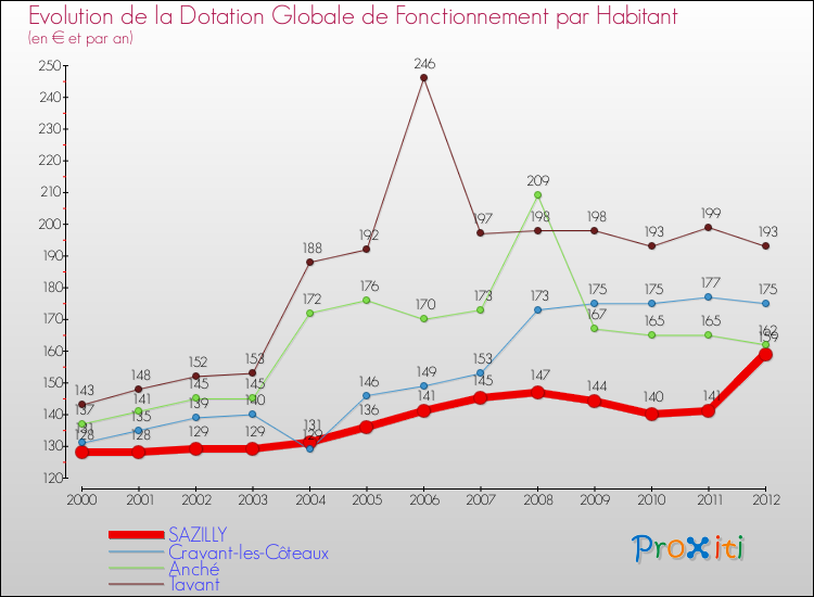 Evolution et montant de la dotation globale de fonctionnement par Habitant pour SAZILLY et les communes proches Comparaison des dotations globales de fonctionnement par habitant pour SAZILLY et les communes voisines
