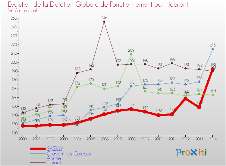 Evolution et montant de la dotation globale de fonctionnement par Habitant pour SAZILLY et les communes proches de 2000 à 2014. Comparaison des dotations globales de fonctionnement par habitant pour SAZILLY et les communes voisines de 2000 à 2014.