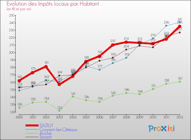 Evolution et montant des impôts locaux par Habitant pour SAZILLY et les communes proches Comparaison des impôts locaux par habitant pour SAZILLY et les communes voisines