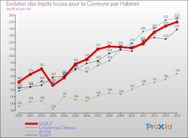 Evolution et montant des impôts locaux par Habitant pour SAZILLY et les communes proches de 2000 à 2014 Comparaison des impôts locaux par habitant pour SAZILLY et les communes voisines de 2000 à 2014