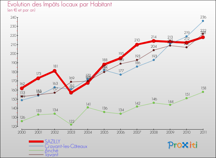Evolution et montant des impôts locaux par Habitant pour SAZILLY et les communes proches Comparaison des impôts locaux par habitant pour SAZILLY et les communes voisines