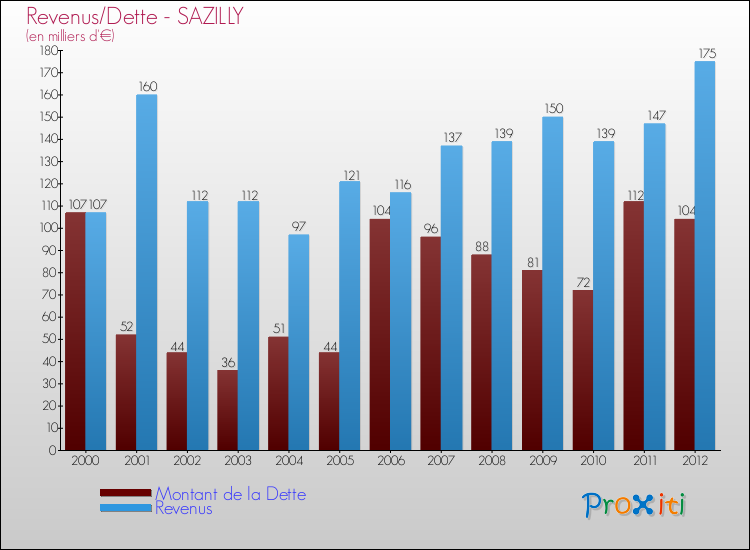 Evolution comparée de la dette et des revenus pour la commune de SAZILLY de 2000 à 2012 Comparaison de la dette et des revenus pour SAZILLY de 2000 à 2012