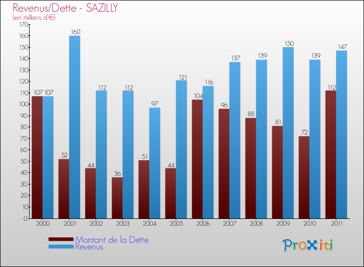 Evolution comparée de la dette et des revenus pour la commune de SAZILLY de 2000 à 2011 Comparaison de la dette et des revenus pour SAZILLY de 2000 à 2011