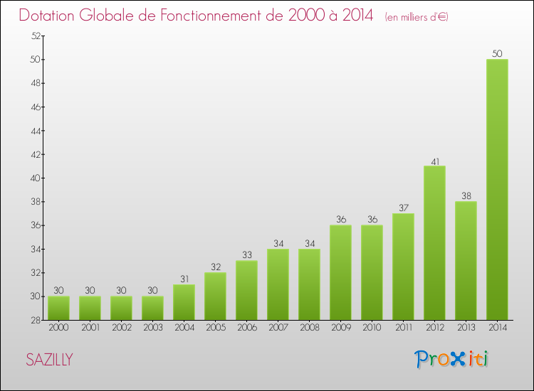 Evolution du montant de la Dotation Globale de Fonctionnement pour la commune de SAZILLY de 2000 à 2014 Evolution du montant de la Dotation Globale de Fonctionnement pour SAZILLY de 2000 à 2014