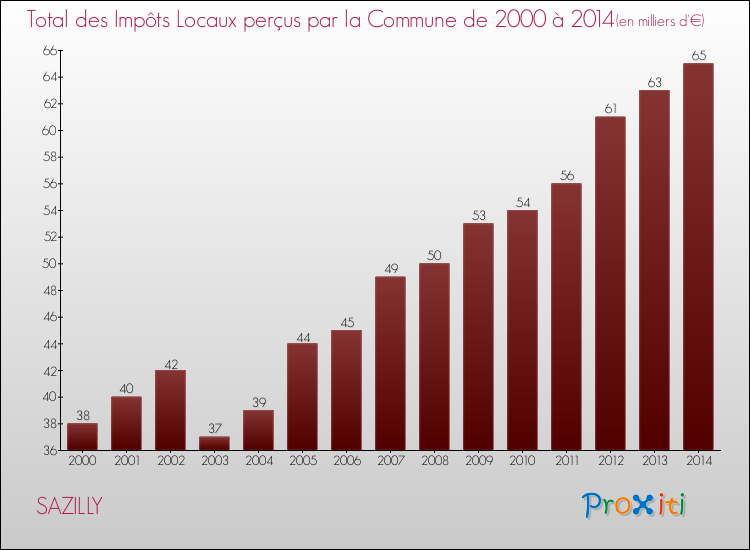 Evolution des Impôts Locaux pour la commune de SAZILLY de 2000 à 2014 Evolution des Impôts Locaux pour SAZILLY de 2000 à 2014