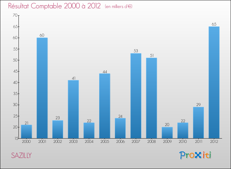 Evolution du résultat comptable pour la commune de SAZILLY de 2000 à 2012 Evolution du résultat comptable pour SAZILLY de 2000 à 2012