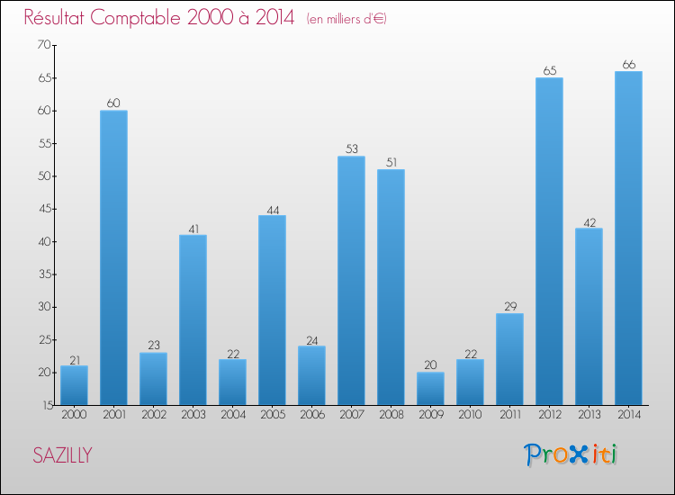 Evolution du résultat comptable pour la commune de SAZILLY de 2000 à 2014 Evolution du résultat comptable pour SAZILLY de 2000 à 2014