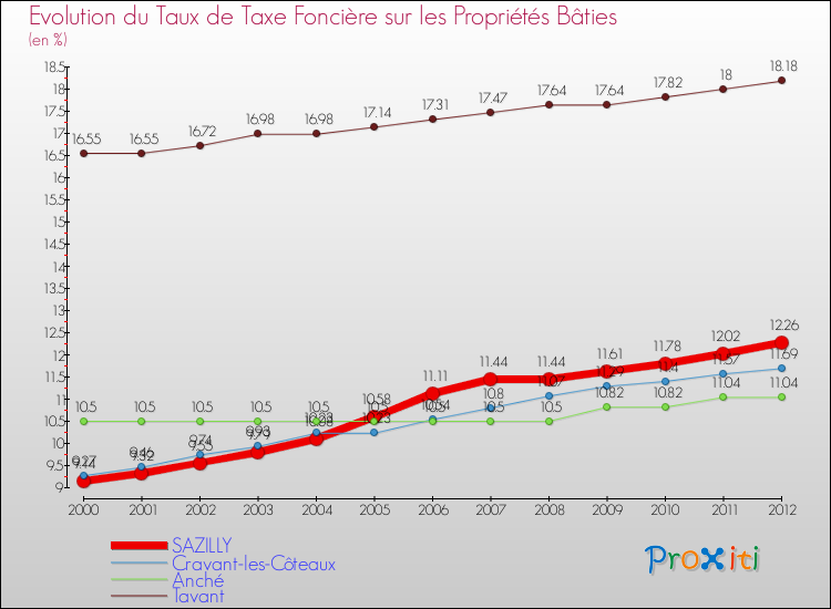 Evolution du taux de la taxe foncière sur le bati pour SAZILLY et les communes proches de 2000 à 2012 Comparaison des taux de taxe foncière sur le bati pour SAZILLY et les communes voisines de 2000 à 2012