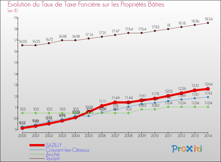 Evolution du taux de la taxe foncière sur le bati pour SAZILLY et les communes proches de 2000 à 2014 Comparaison des taux de taxe foncière sur le bati pour SAZILLY et les communes voisines de 2000 à 2014