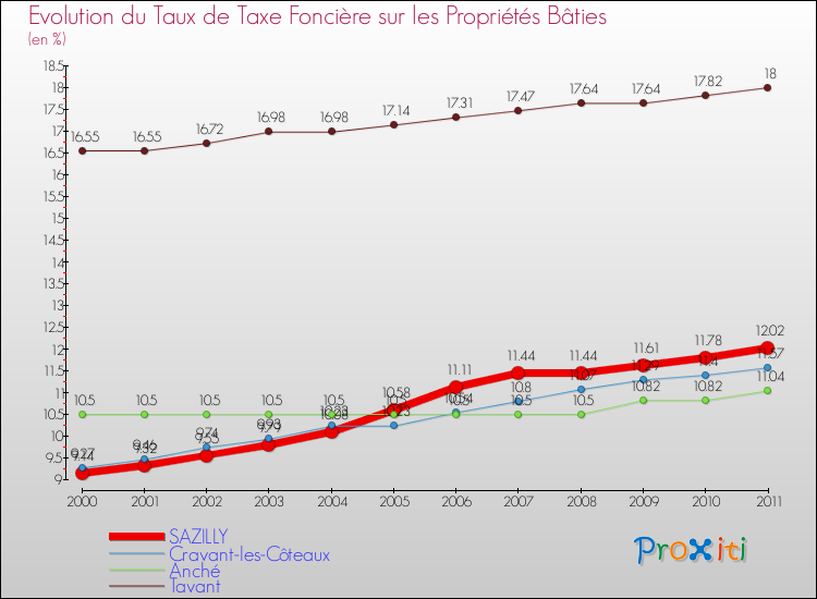 Evolution du taux de la taxe foncière sur le bati pour SAZILLY et les communes proches Comparaison des taux de taxe foncière sur le bati pour SAZILLY et les communes voisines