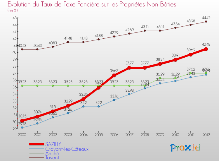 Evolution du taux de la taxe foncière sur les immeubles et terrains non batis pour SAZILLY et les communes proches de 2000 à 2012 Comparaison des taux de la taxe foncière sur les immeubles et terrains non batis pour SAZILLY et les communes voisines de 2000 à 2012