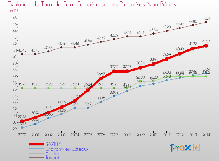 Evolution du taux de la taxe foncière sur les immeubles et terrains non batis pour SAZILLY et les communes proches de 2000 à 2014 Comparaison des taux de la taxe foncière sur les immeubles et terrains non batis pour SAZILLY et les communes voisines de 2000 à 2014