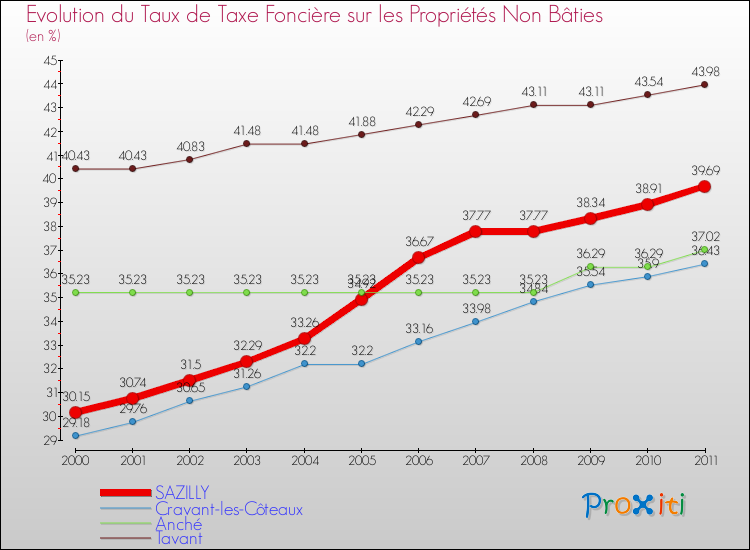 Evolution du taux de la taxe foncière sur les immeubles et terrains non batis pour SAZILLY et les communes proches Comparaison des taux de la taxe foncière sur les immeubles et terrains non batis pour SAZILLY et les communes voisines