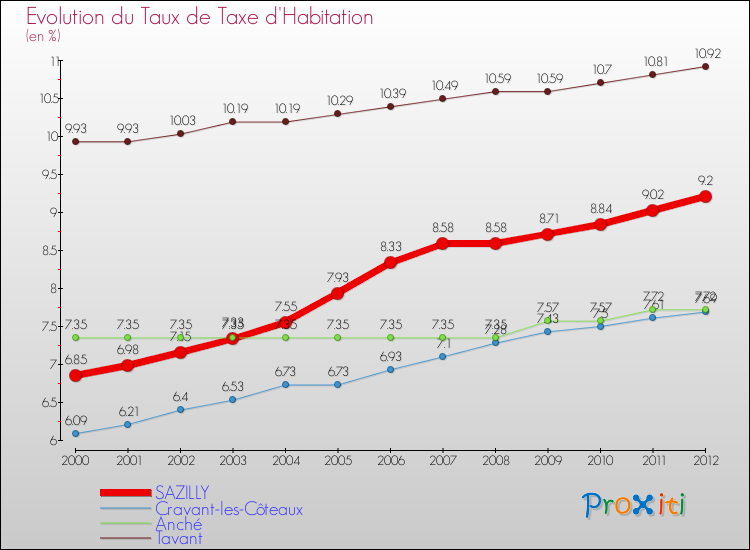 Evolution du taux de la taxe d'habitation pour SAZILLY et les communes proches Comparaison des taux de la taxe d'habitation pour SAZILLY et les communes voisines